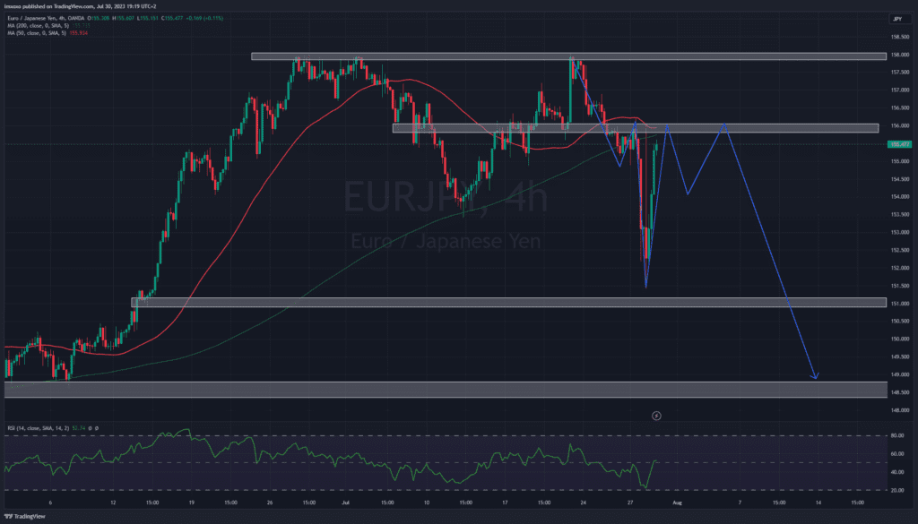 Weekly Forex Forecast - EURUSD, EURJPY, OIL - 31 July to 4 August 2023