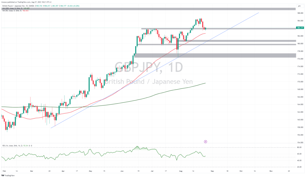 Weekly forex forecast - gbpjpy
