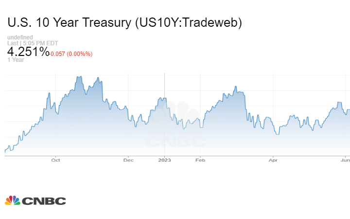 U.S. 10 Years Treasury - Weekly Forex Forecast