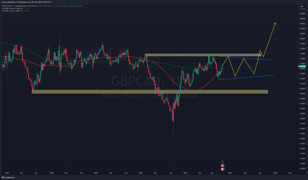 GBPCAD Analysis and Forecast