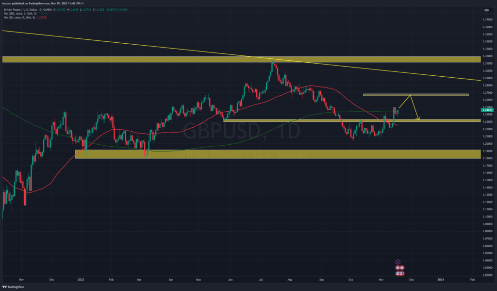 GBP/USD 1 Day Chart by imxoxo.eth – Tradingview.com
